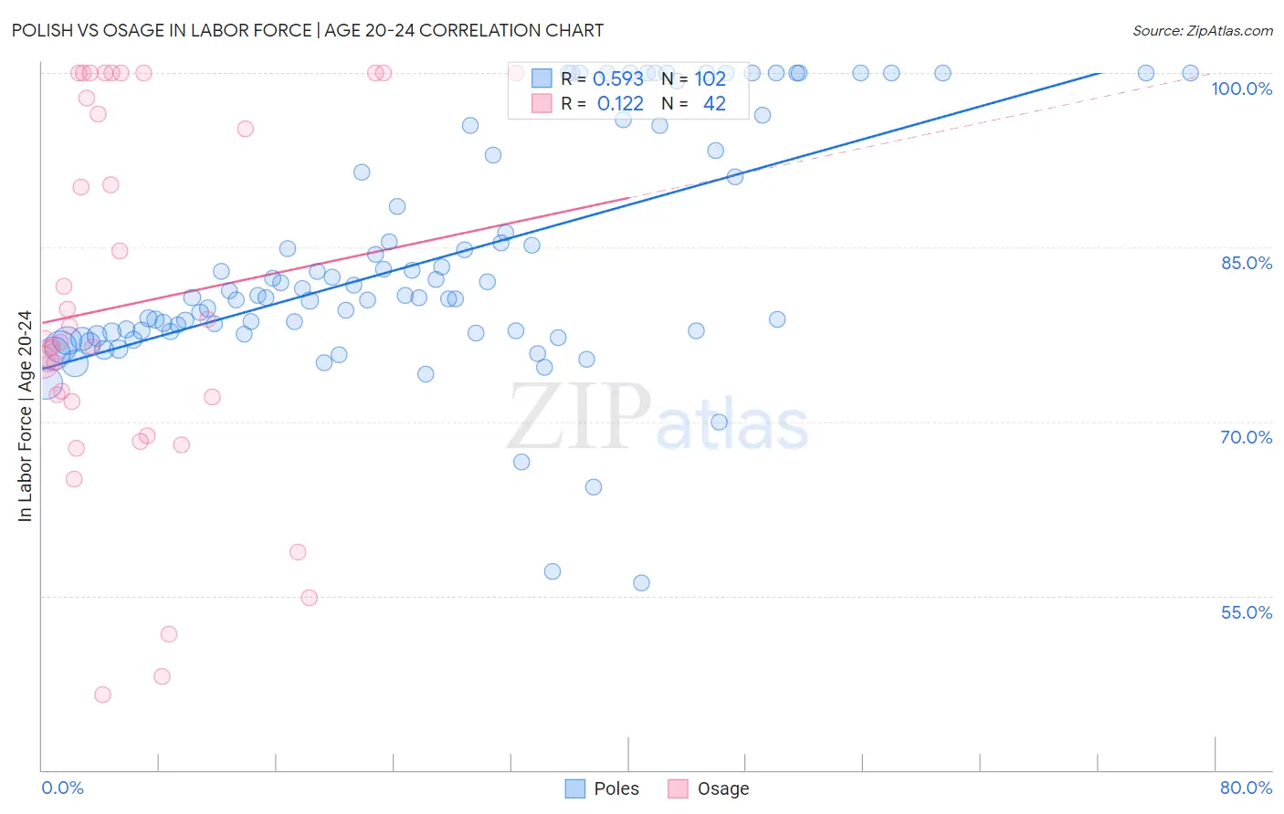 Polish vs Osage In Labor Force | Age 20-24