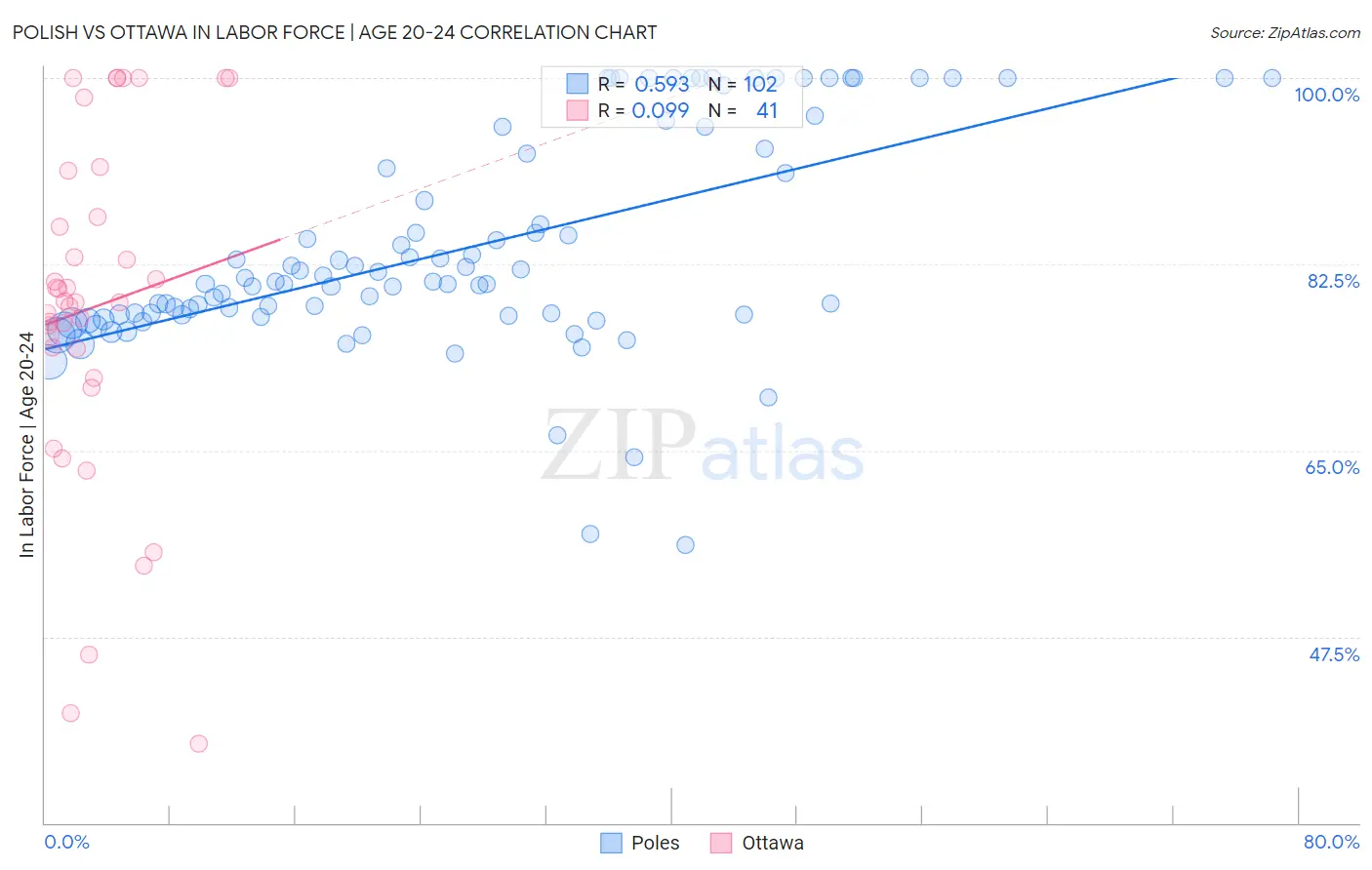 Polish vs Ottawa In Labor Force | Age 20-24