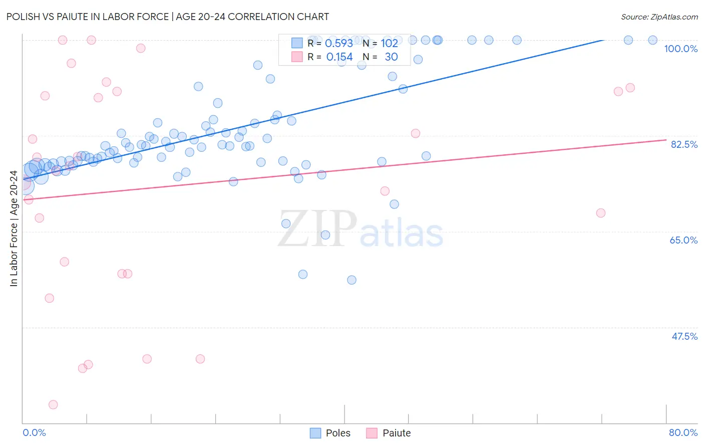 Polish vs Paiute In Labor Force | Age 20-24