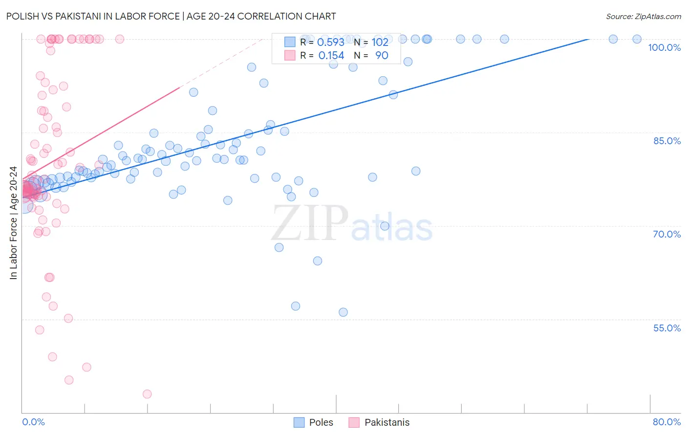 Polish vs Pakistani In Labor Force | Age 20-24
