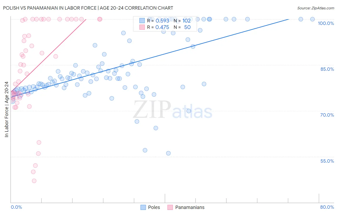 Polish vs Panamanian In Labor Force | Age 20-24
