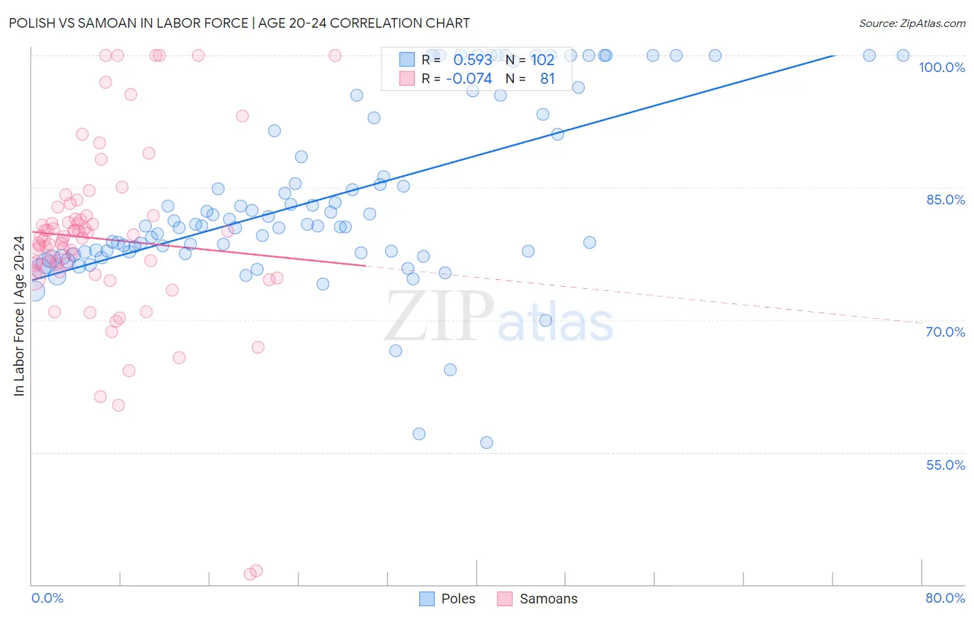 Polish vs Samoan In Labor Force | Age 20-24