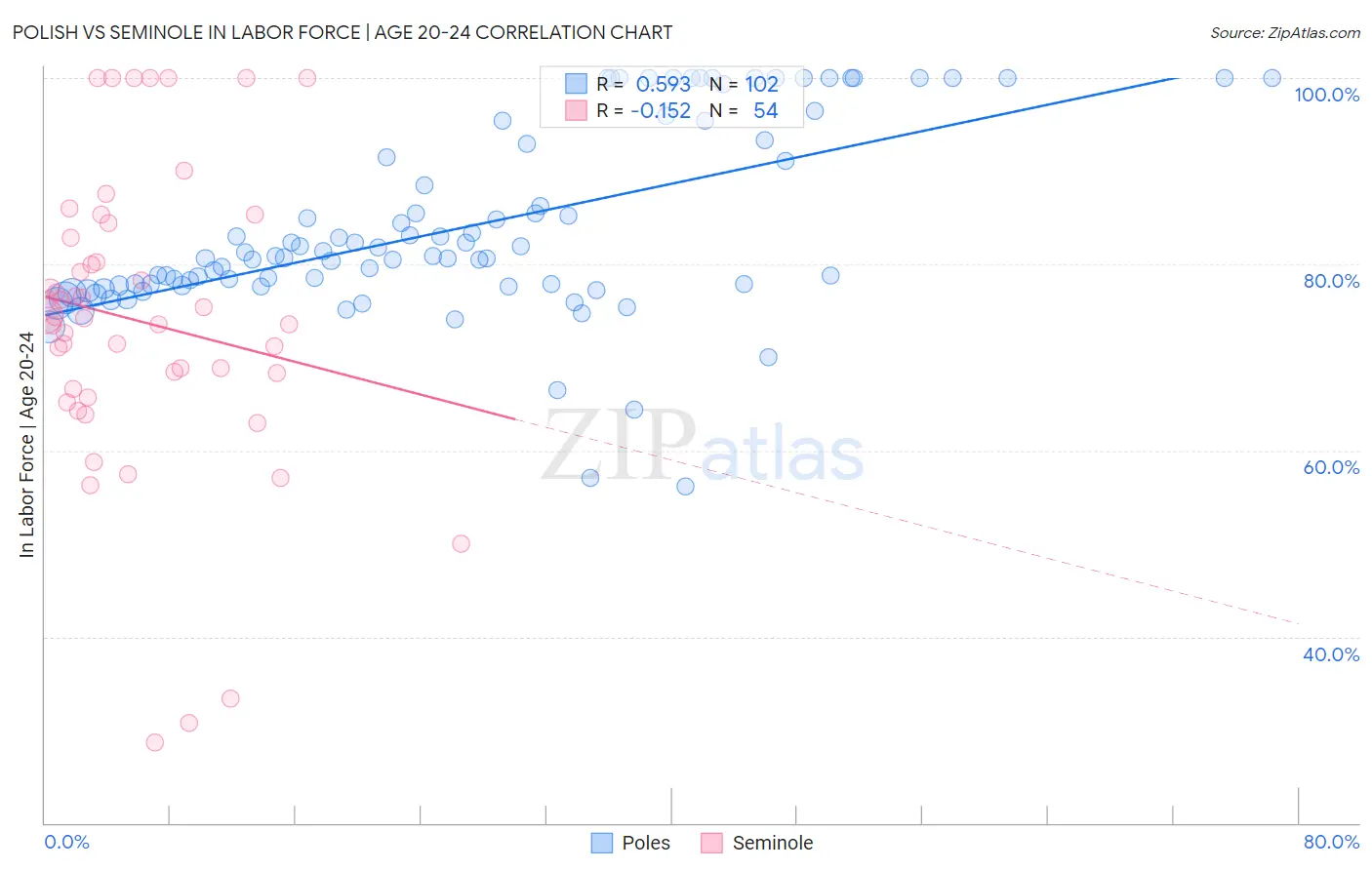 Polish vs Seminole In Labor Force | Age 20-24