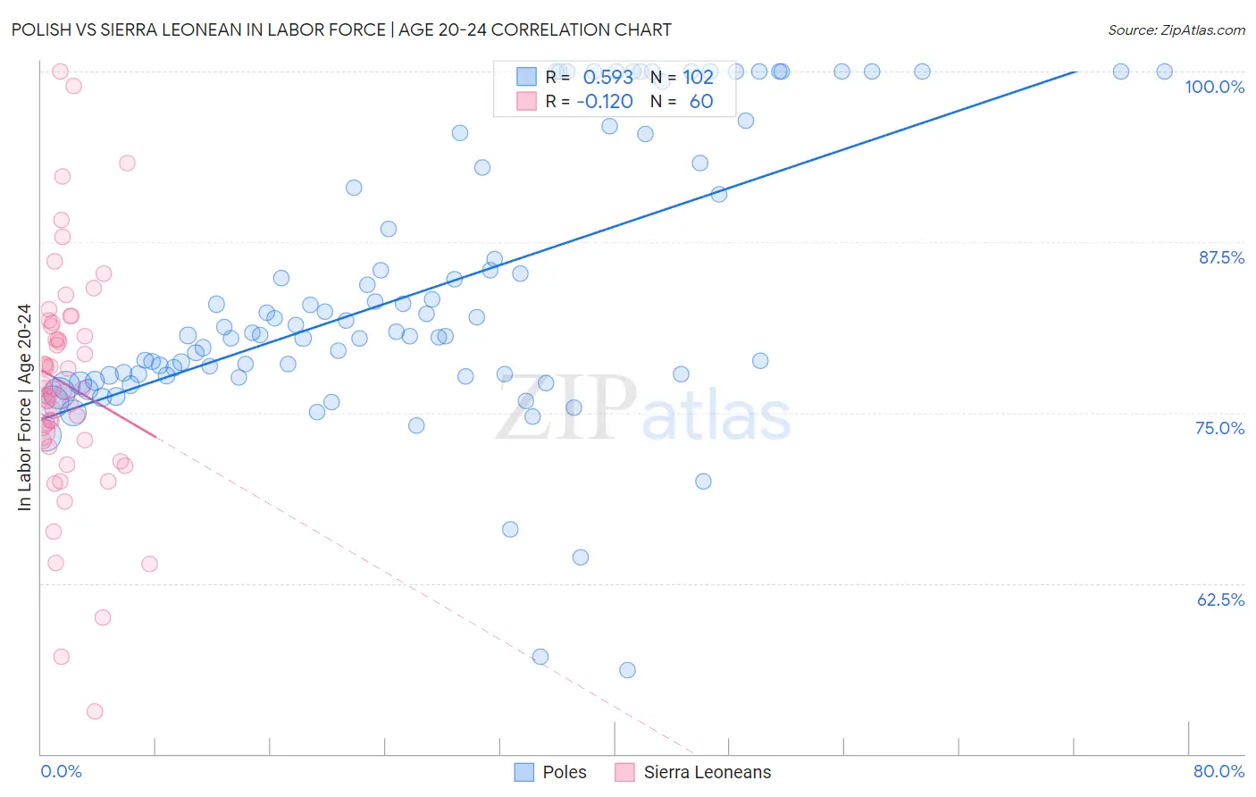 Polish vs Sierra Leonean In Labor Force | Age 20-24
