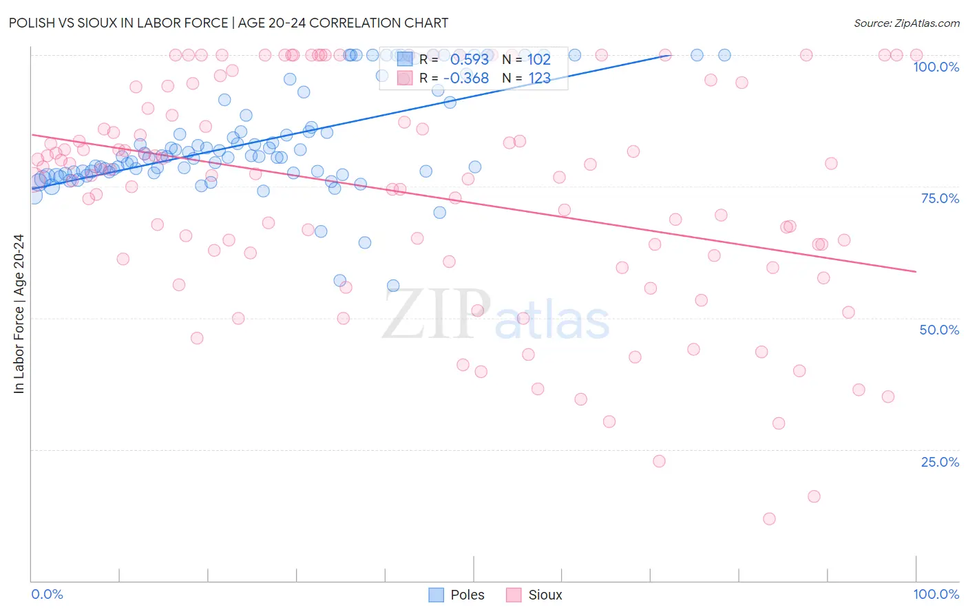 Polish vs Sioux In Labor Force | Age 20-24