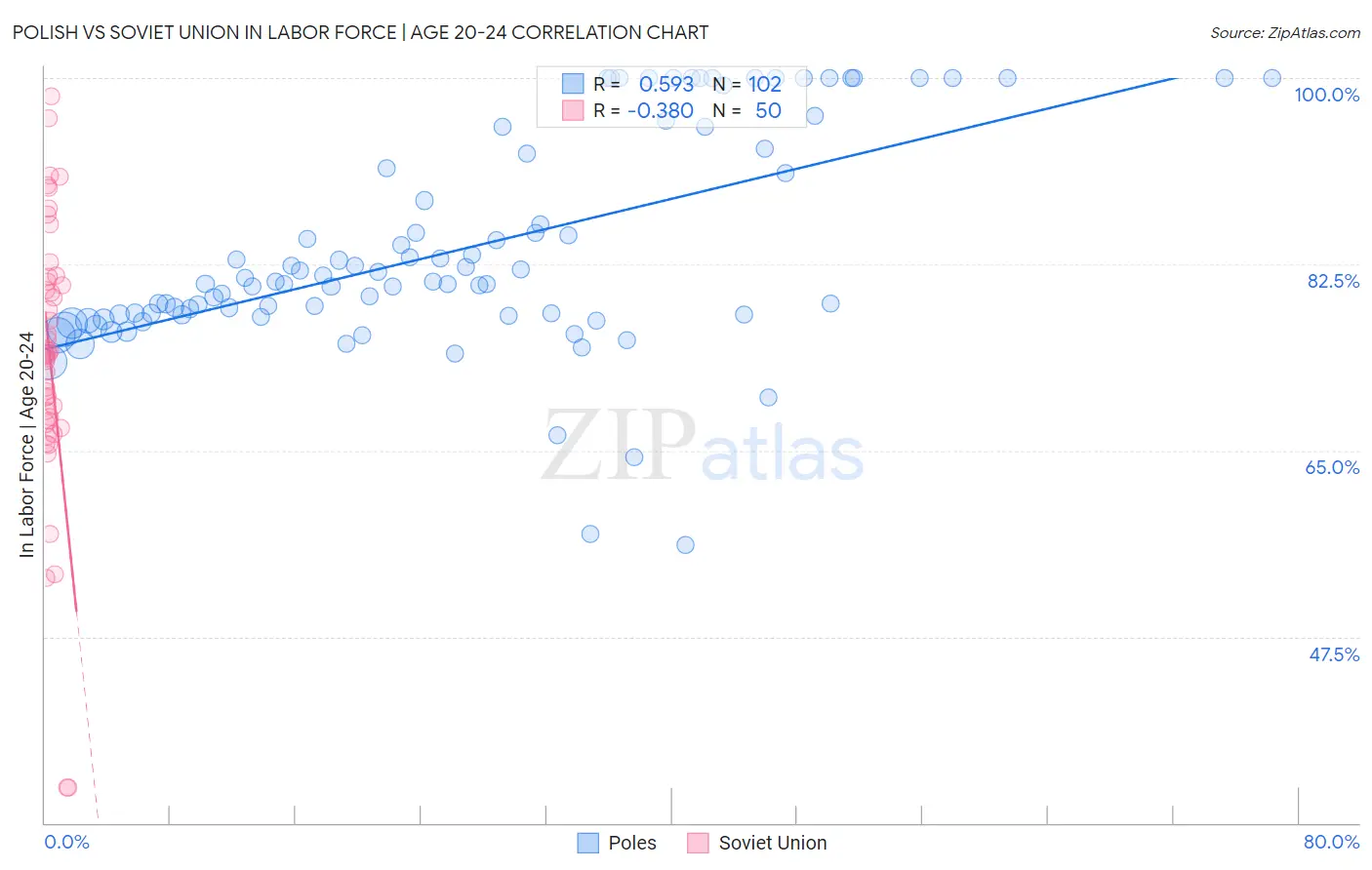 Polish vs Soviet Union In Labor Force | Age 20-24