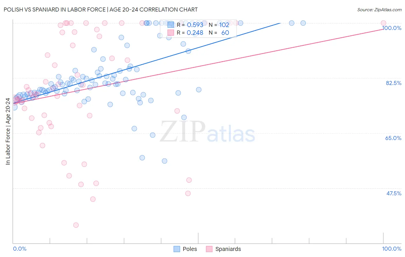 Polish vs Spaniard In Labor Force | Age 20-24