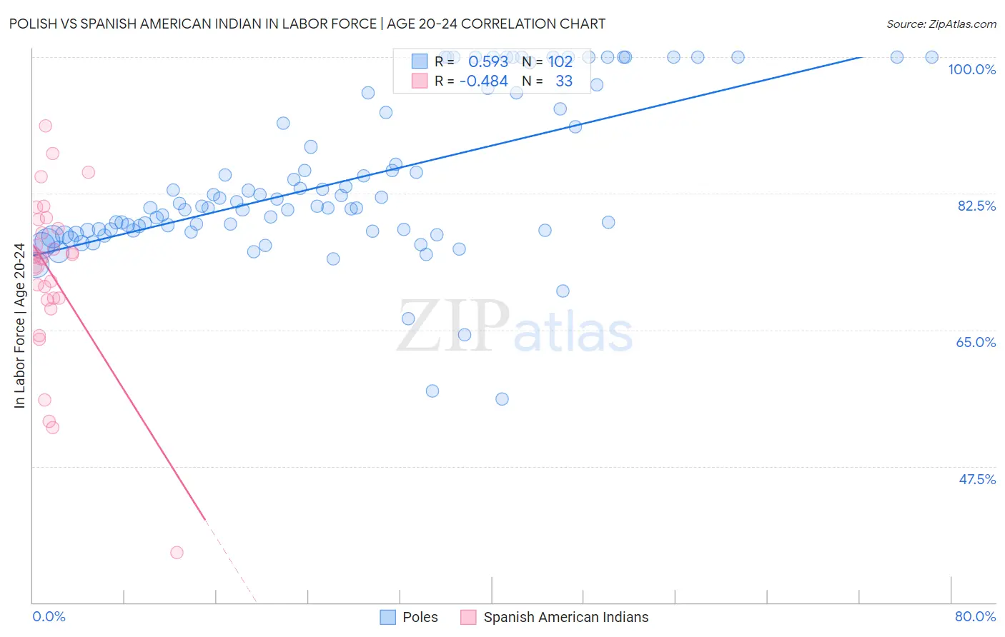 Polish vs Spanish American Indian In Labor Force | Age 20-24