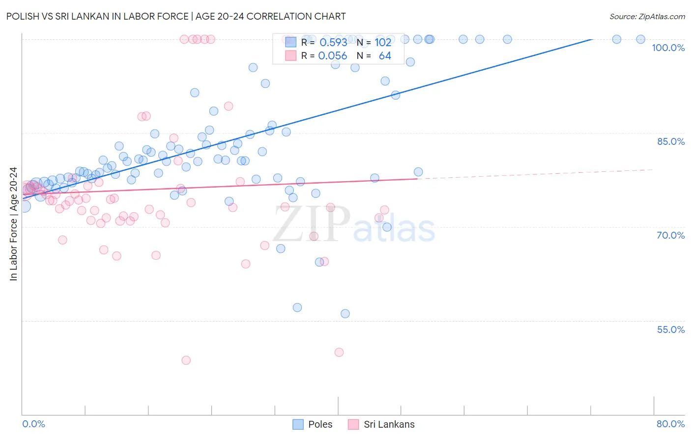 Polish vs Sri Lankan In Labor Force | Age 20-24