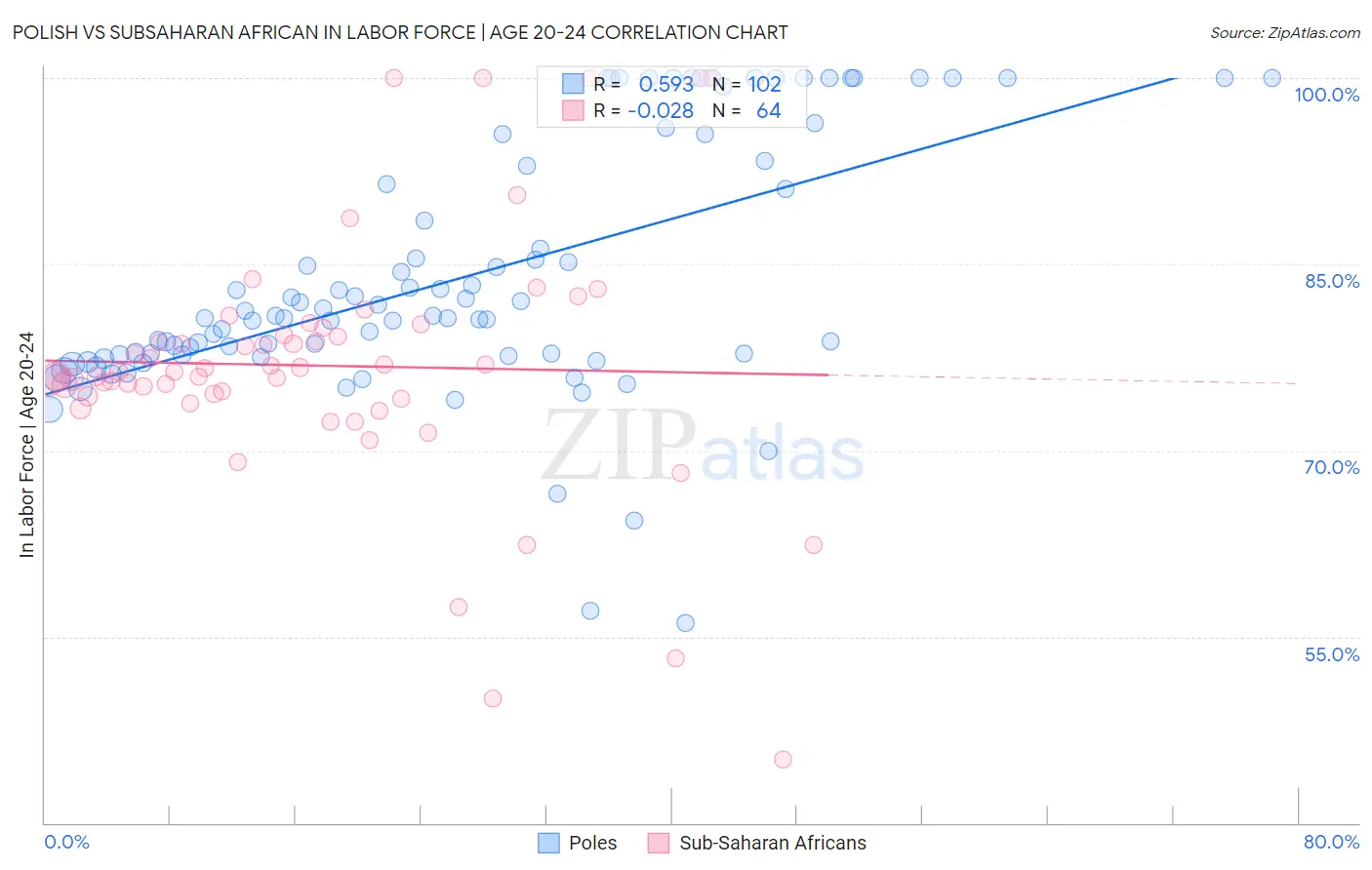 Polish vs Subsaharan African In Labor Force | Age 20-24