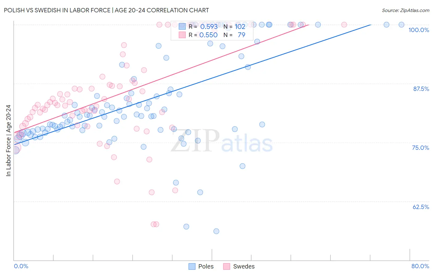 Polish vs Swedish In Labor Force | Age 20-24