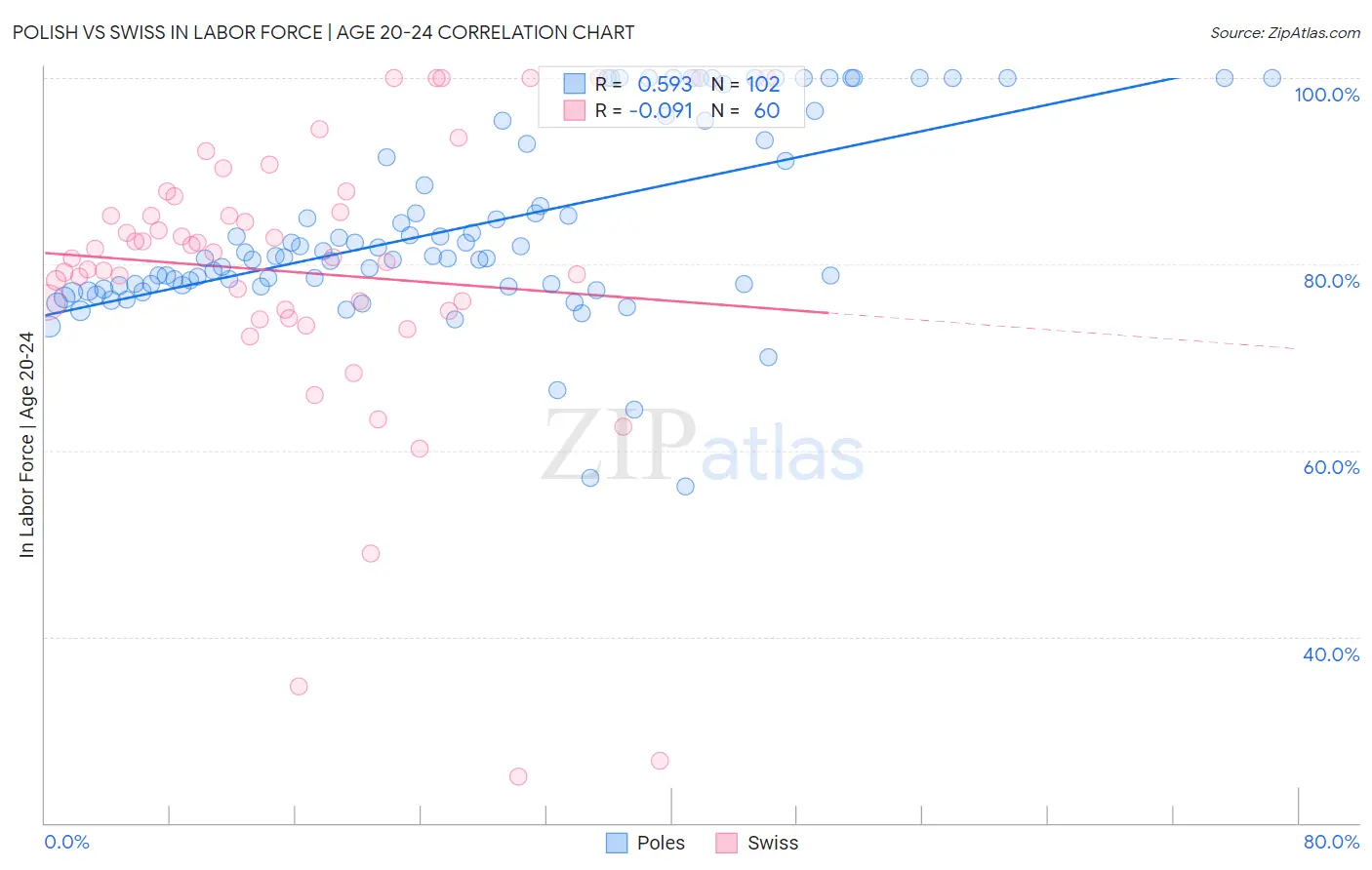 Polish vs Swiss In Labor Force | Age 20-24