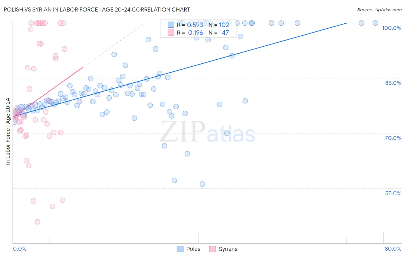 Polish vs Syrian In Labor Force | Age 20-24