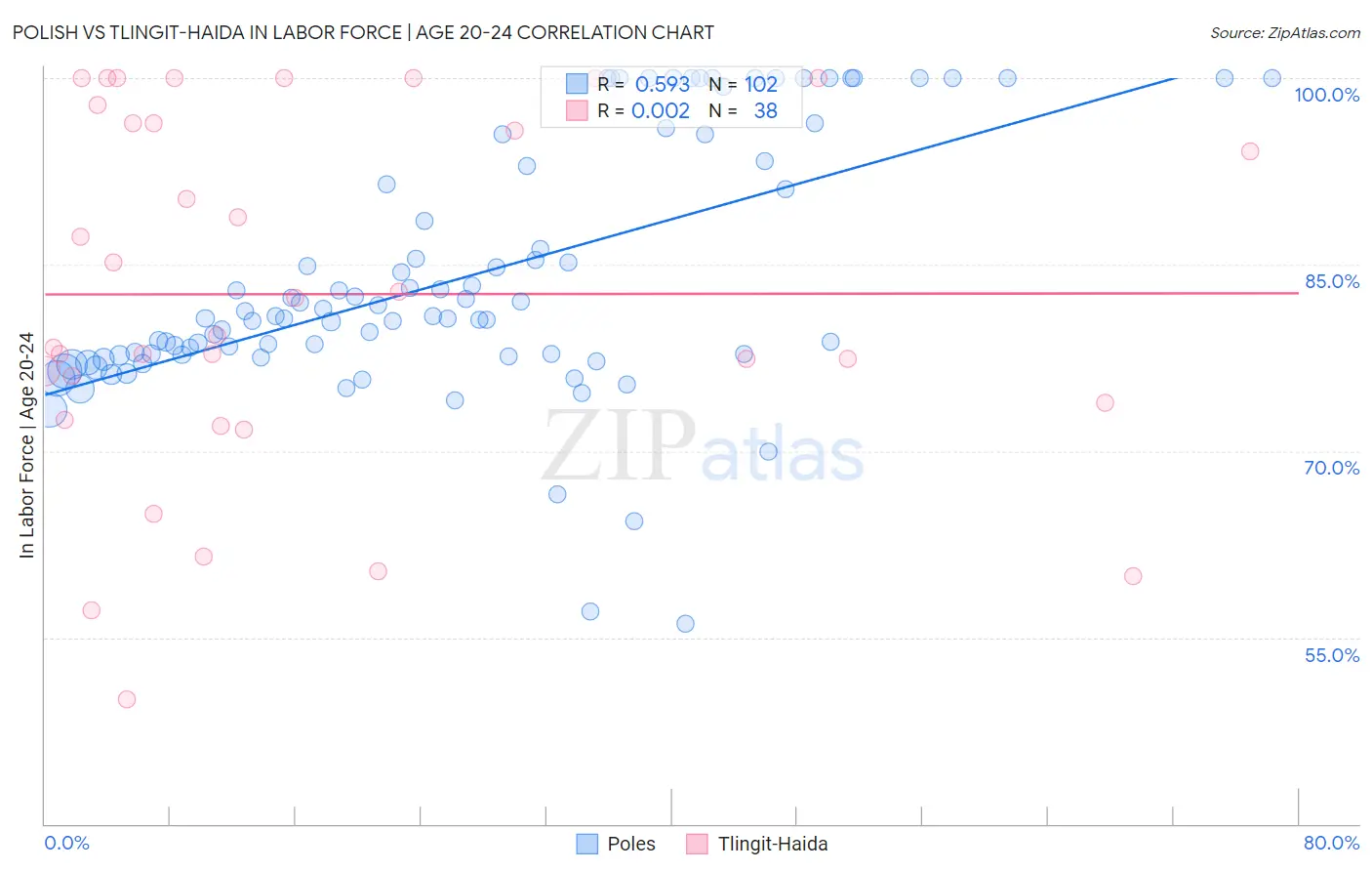 Polish vs Tlingit-Haida In Labor Force | Age 20-24
