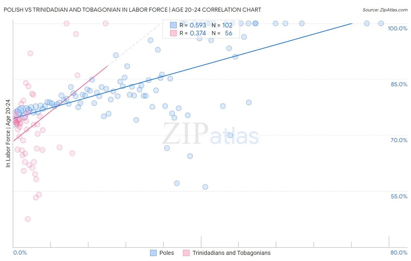 Polish vs Trinidadian and Tobagonian In Labor Force | Age 20-24
