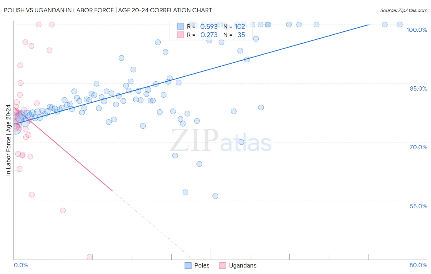 Polish vs Ugandan In Labor Force | Age 20-24