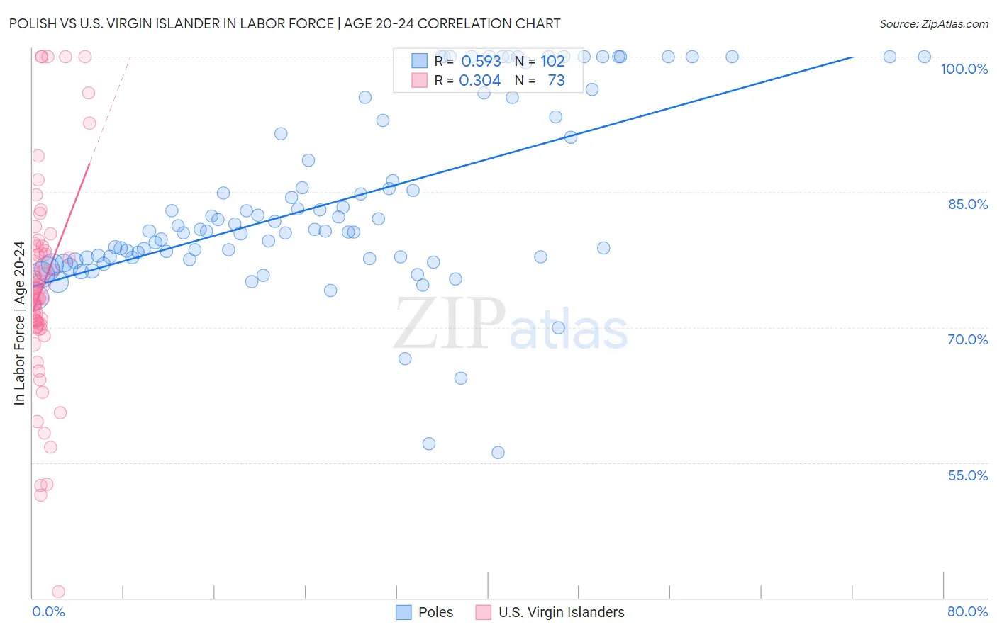 Polish vs U.S. Virgin Islander In Labor Force | Age 20-24