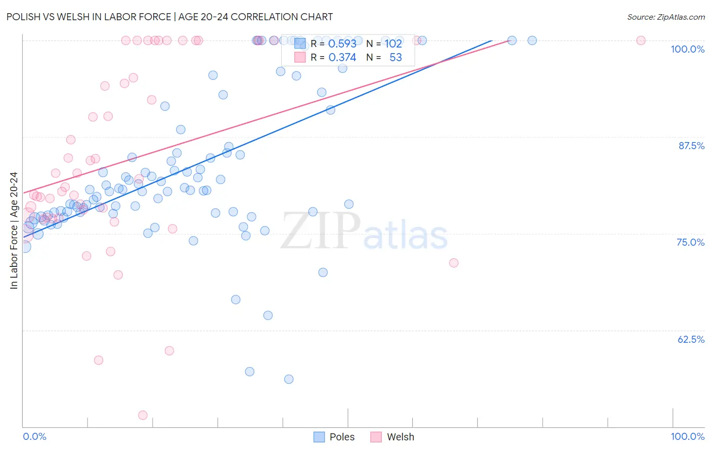 Polish vs Welsh In Labor Force | Age 20-24