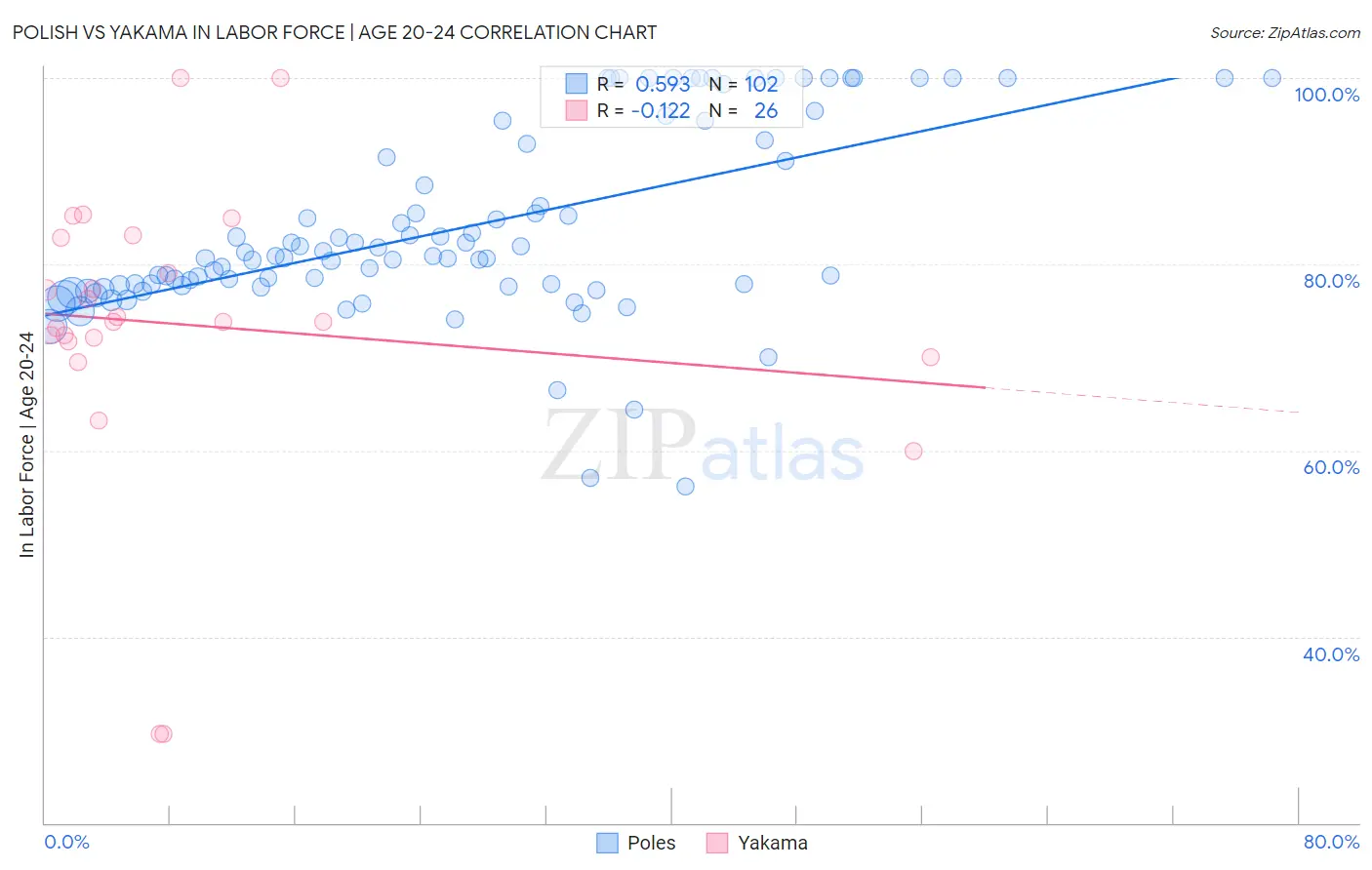 Polish vs Yakama In Labor Force | Age 20-24