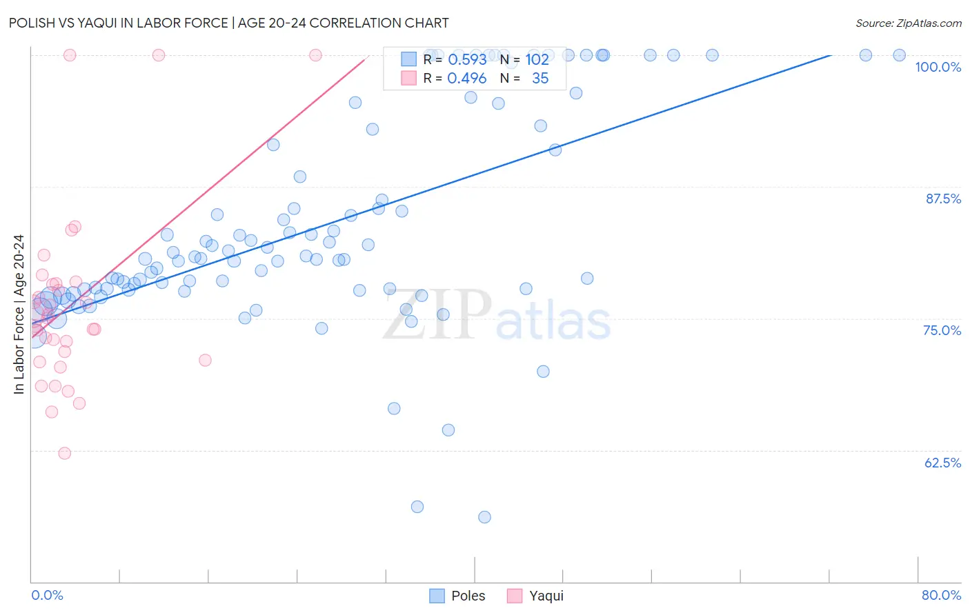 Polish vs Yaqui In Labor Force | Age 20-24