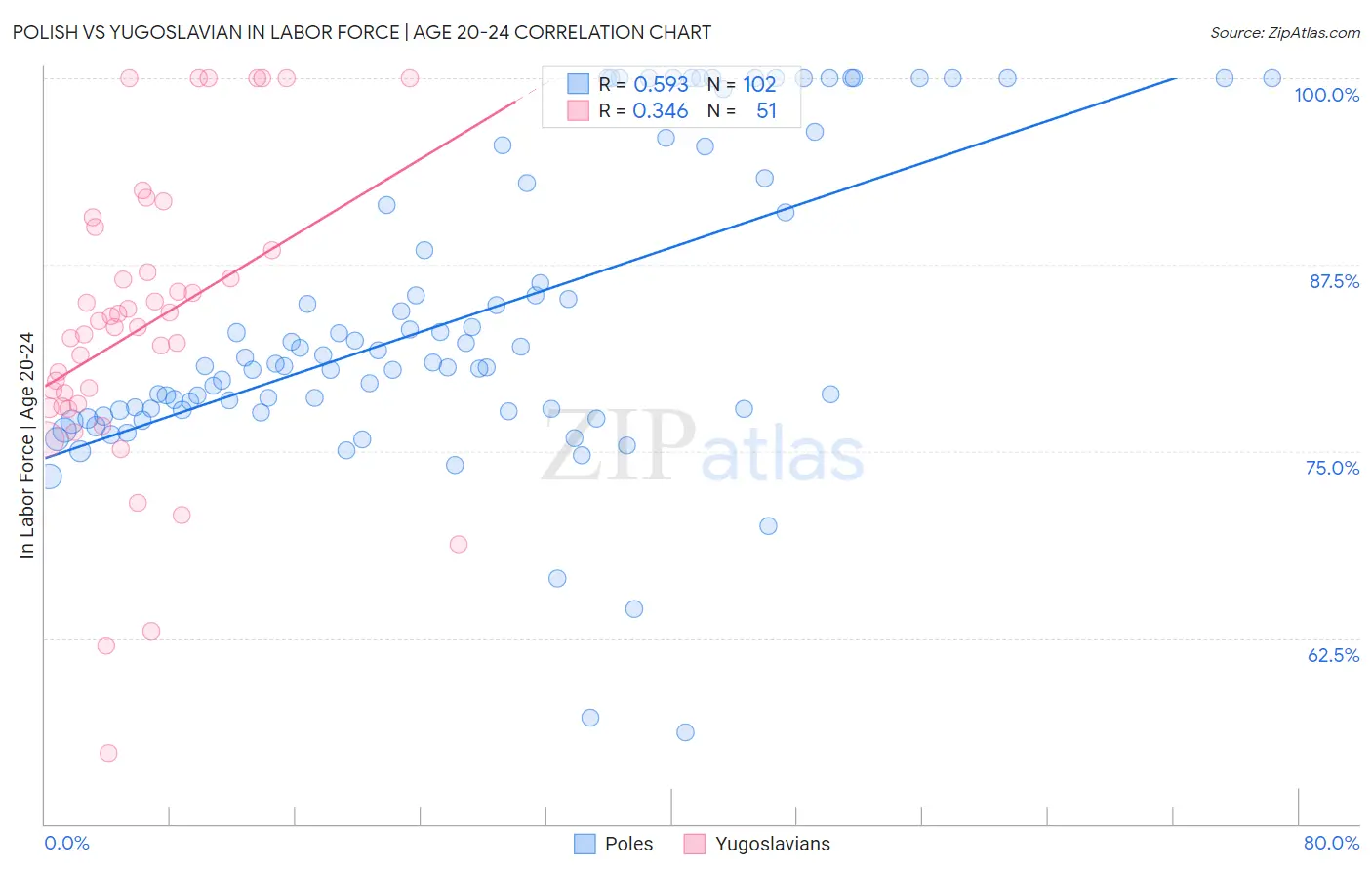 Polish vs Yugoslavian In Labor Force | Age 20-24
