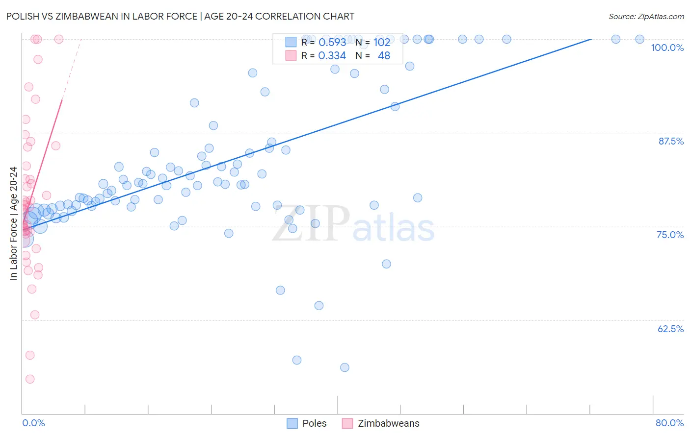 Polish vs Zimbabwean In Labor Force | Age 20-24