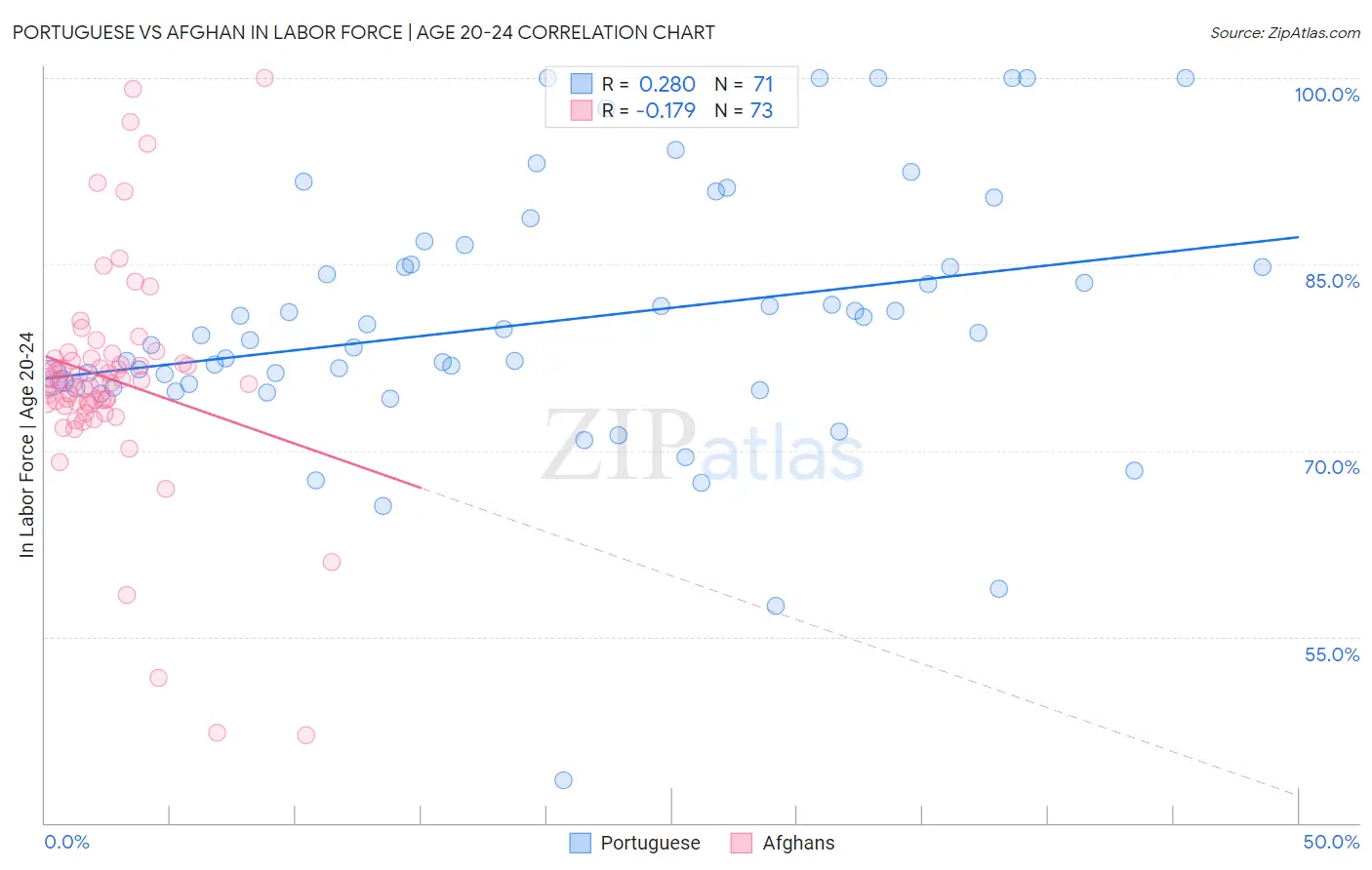 Portuguese vs Afghan In Labor Force | Age 20-24