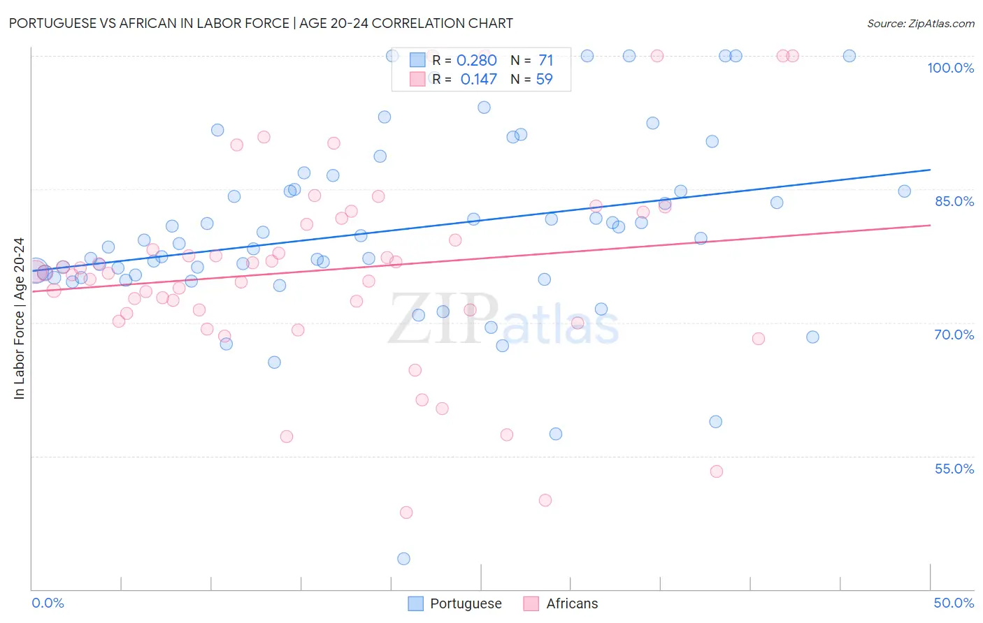 Portuguese vs African In Labor Force | Age 20-24
