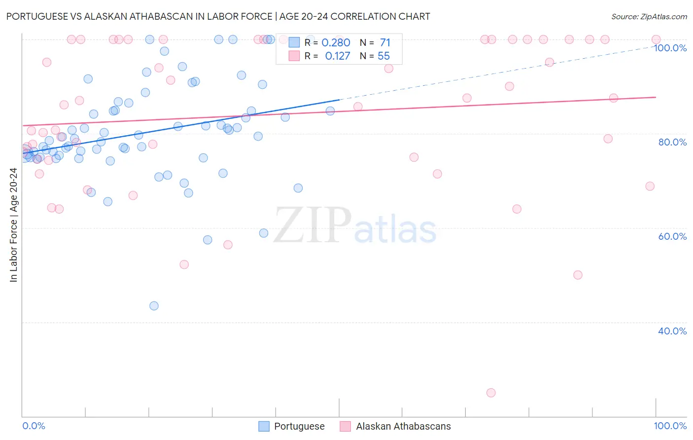 Portuguese vs Alaskan Athabascan In Labor Force | Age 20-24