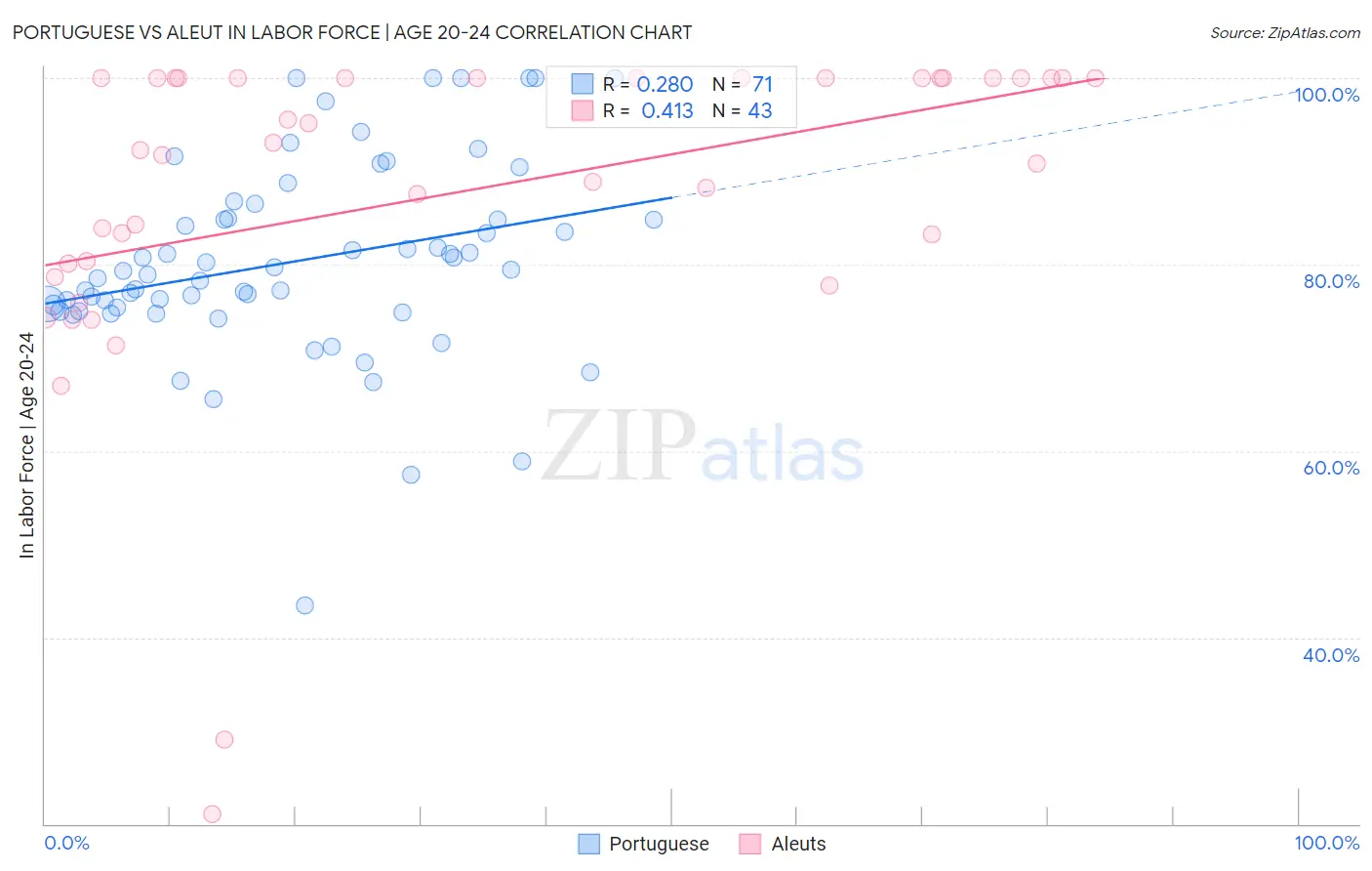 Portuguese vs Aleut In Labor Force | Age 20-24