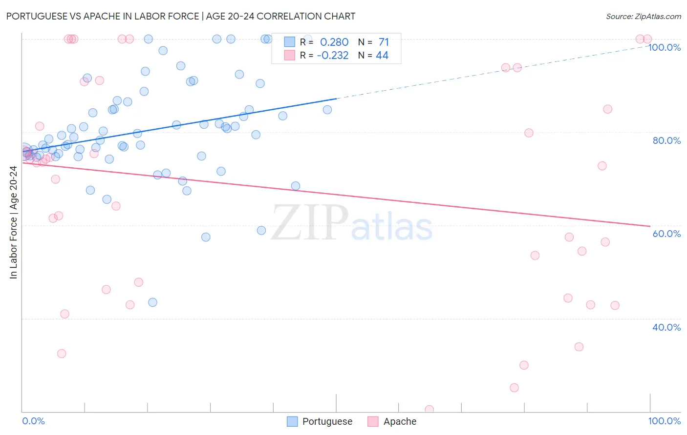 Portuguese vs Apache In Labor Force | Age 20-24