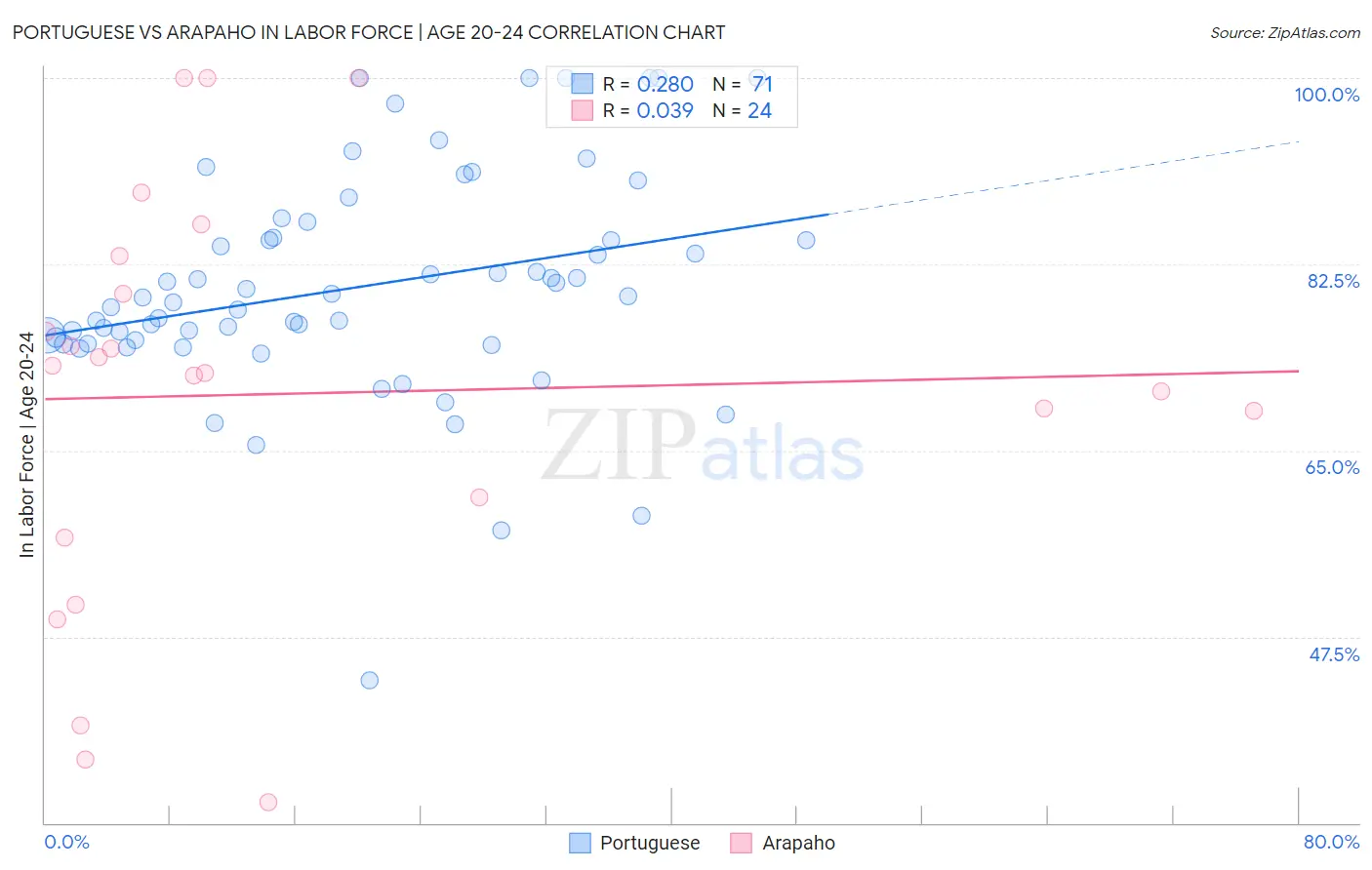 Portuguese vs Arapaho In Labor Force | Age 20-24