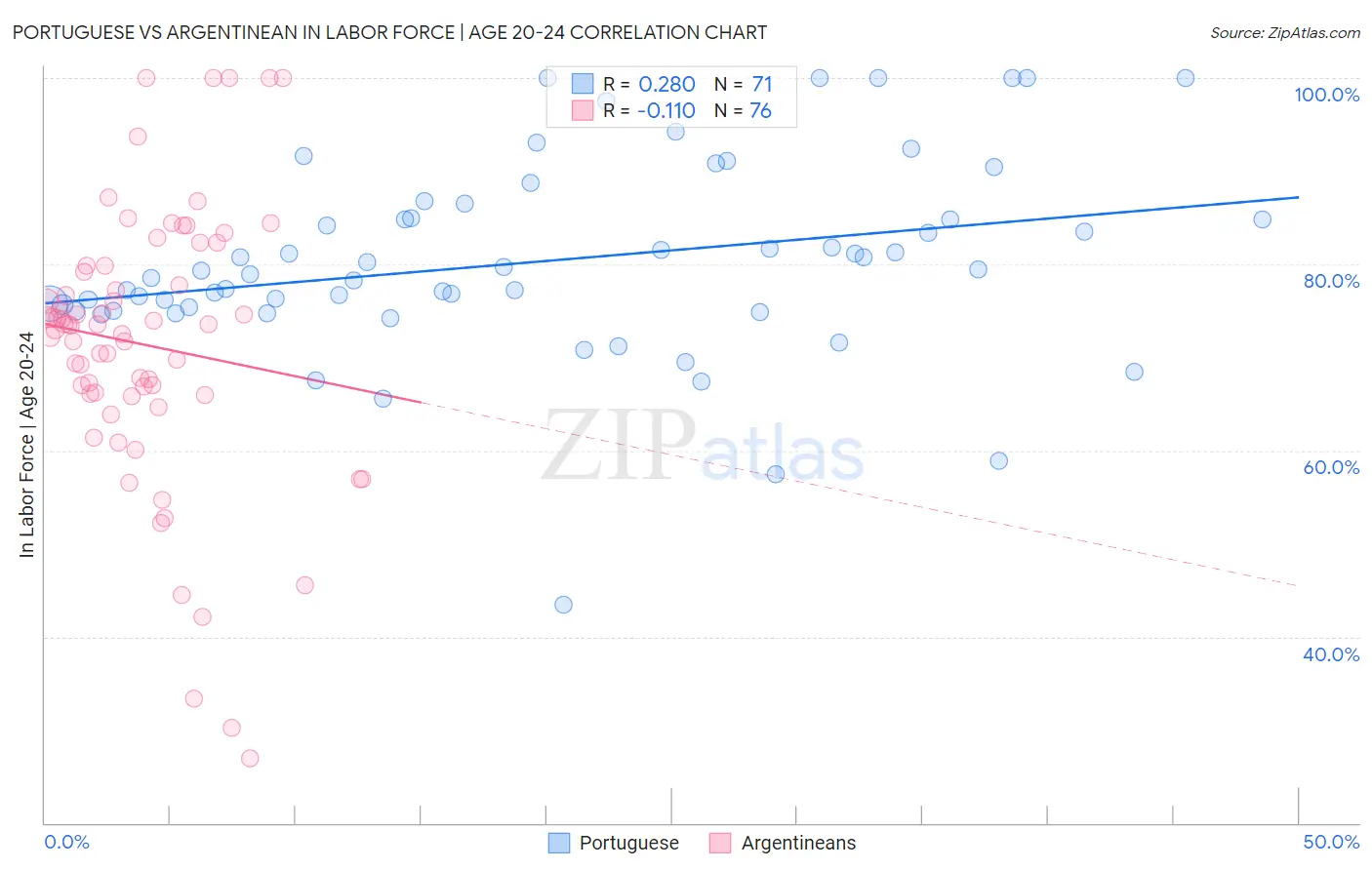 Portuguese vs Argentinean In Labor Force | Age 20-24