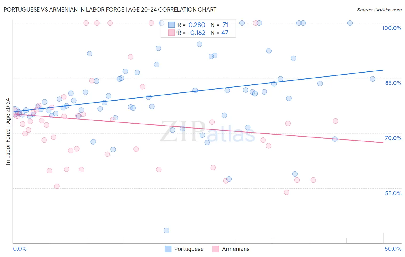 Portuguese vs Armenian In Labor Force | Age 20-24