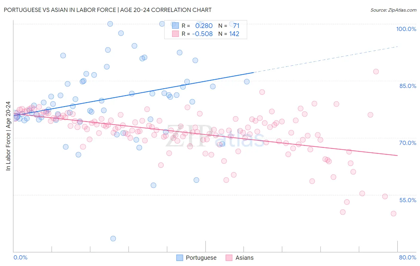 Portuguese vs Asian In Labor Force | Age 20-24