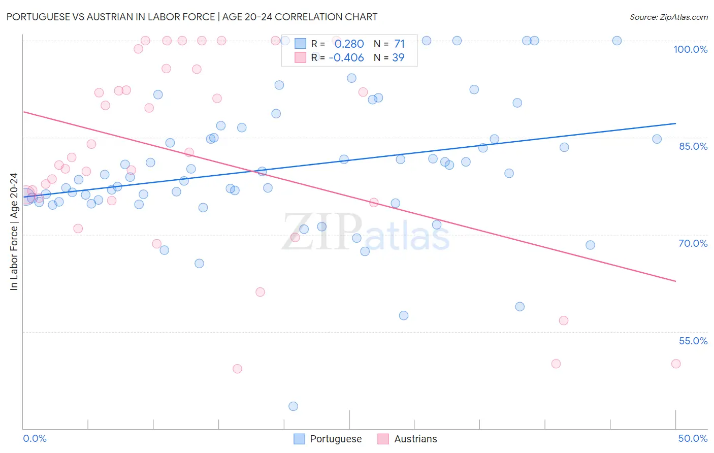 Portuguese vs Austrian In Labor Force | Age 20-24
