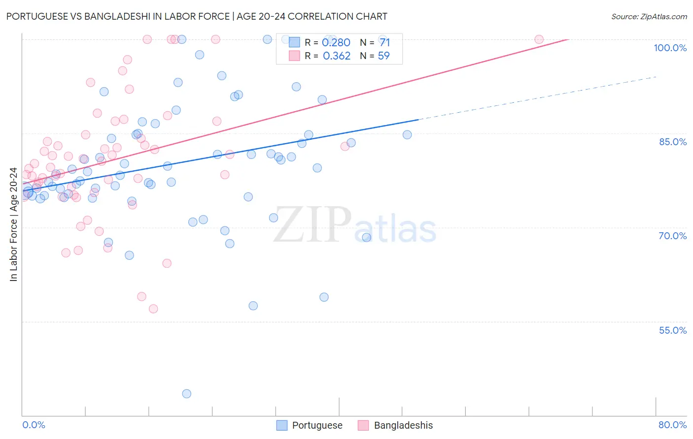 Portuguese vs Bangladeshi In Labor Force | Age 20-24