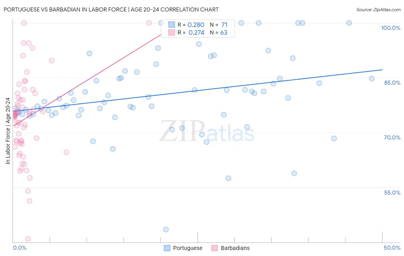 Portuguese vs Barbadian In Labor Force | Age 20-24
