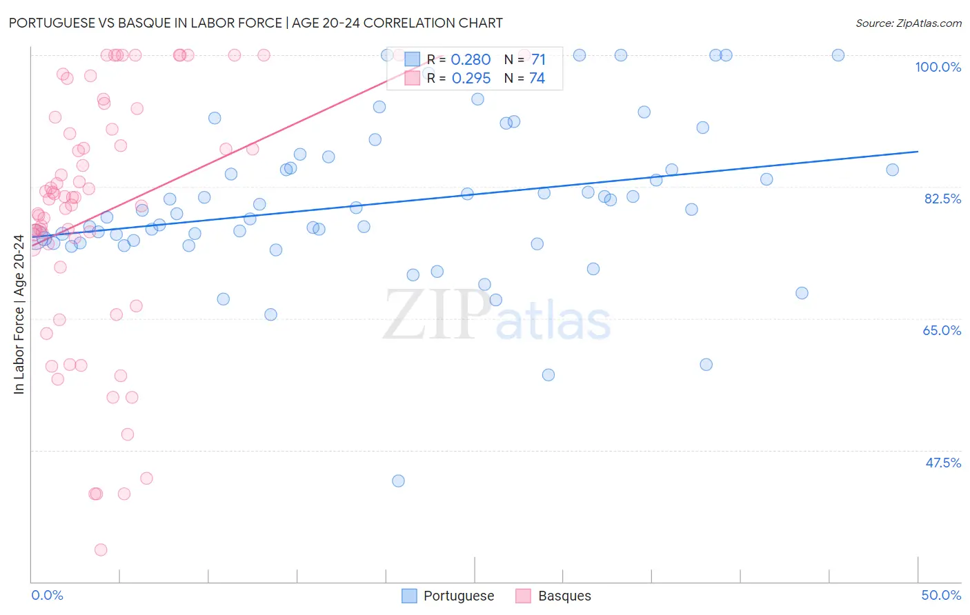 Portuguese vs Basque In Labor Force | Age 20-24