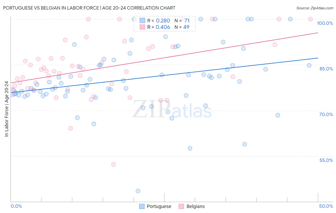 Portuguese vs Belgian In Labor Force | Age 20-24