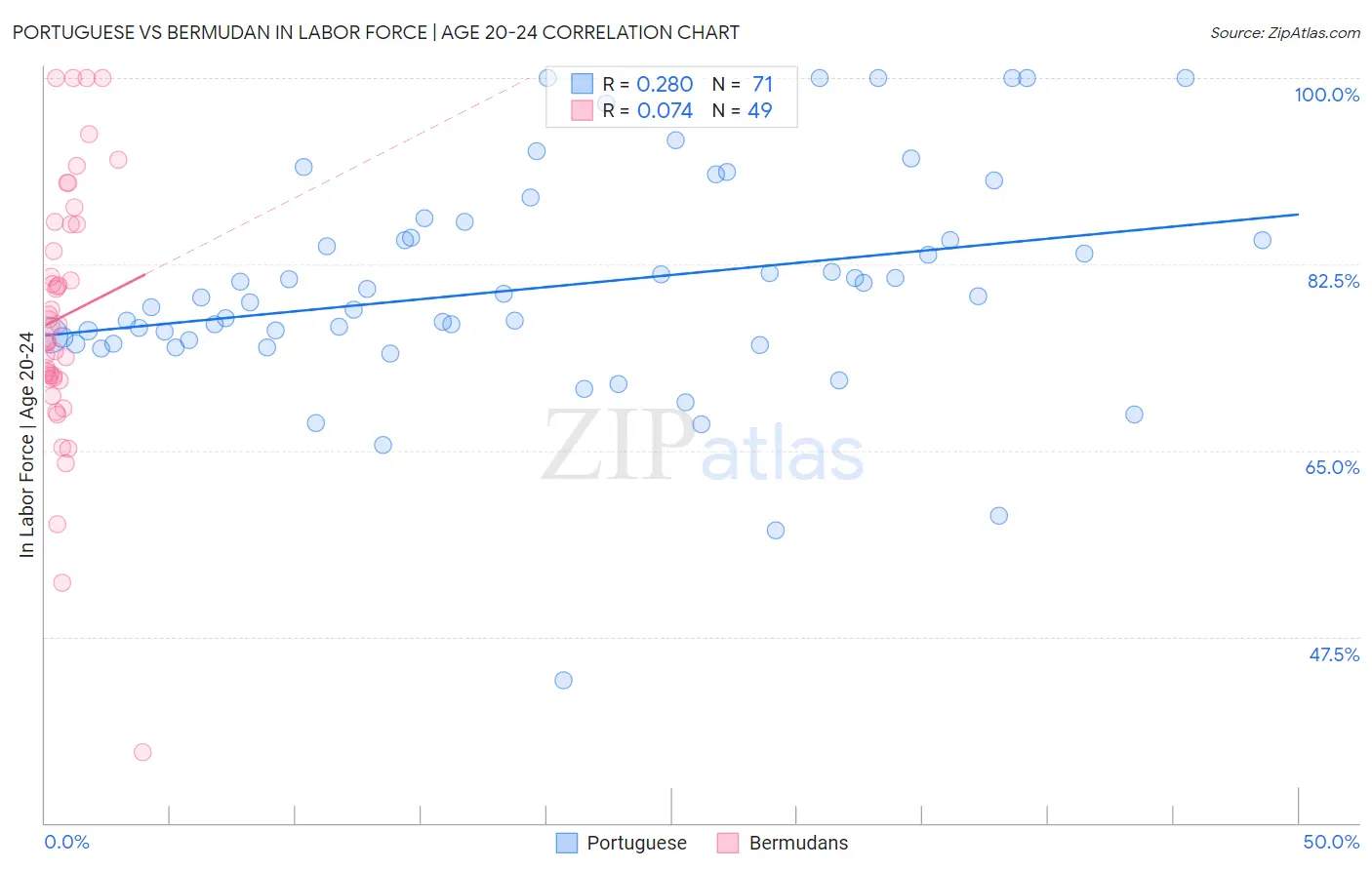 Portuguese vs Bermudan In Labor Force | Age 20-24