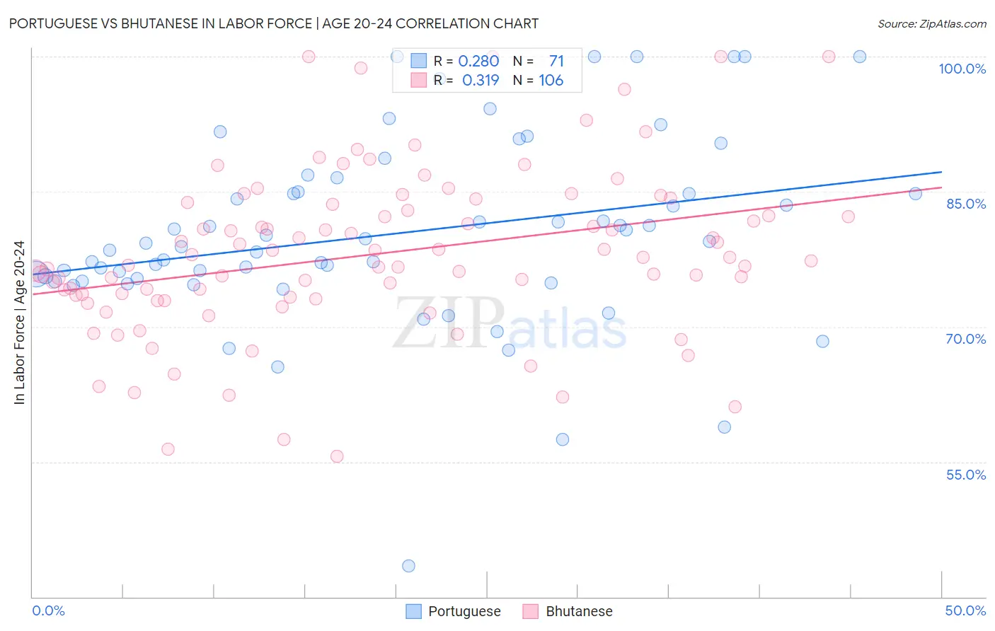 Portuguese vs Bhutanese In Labor Force | Age 20-24