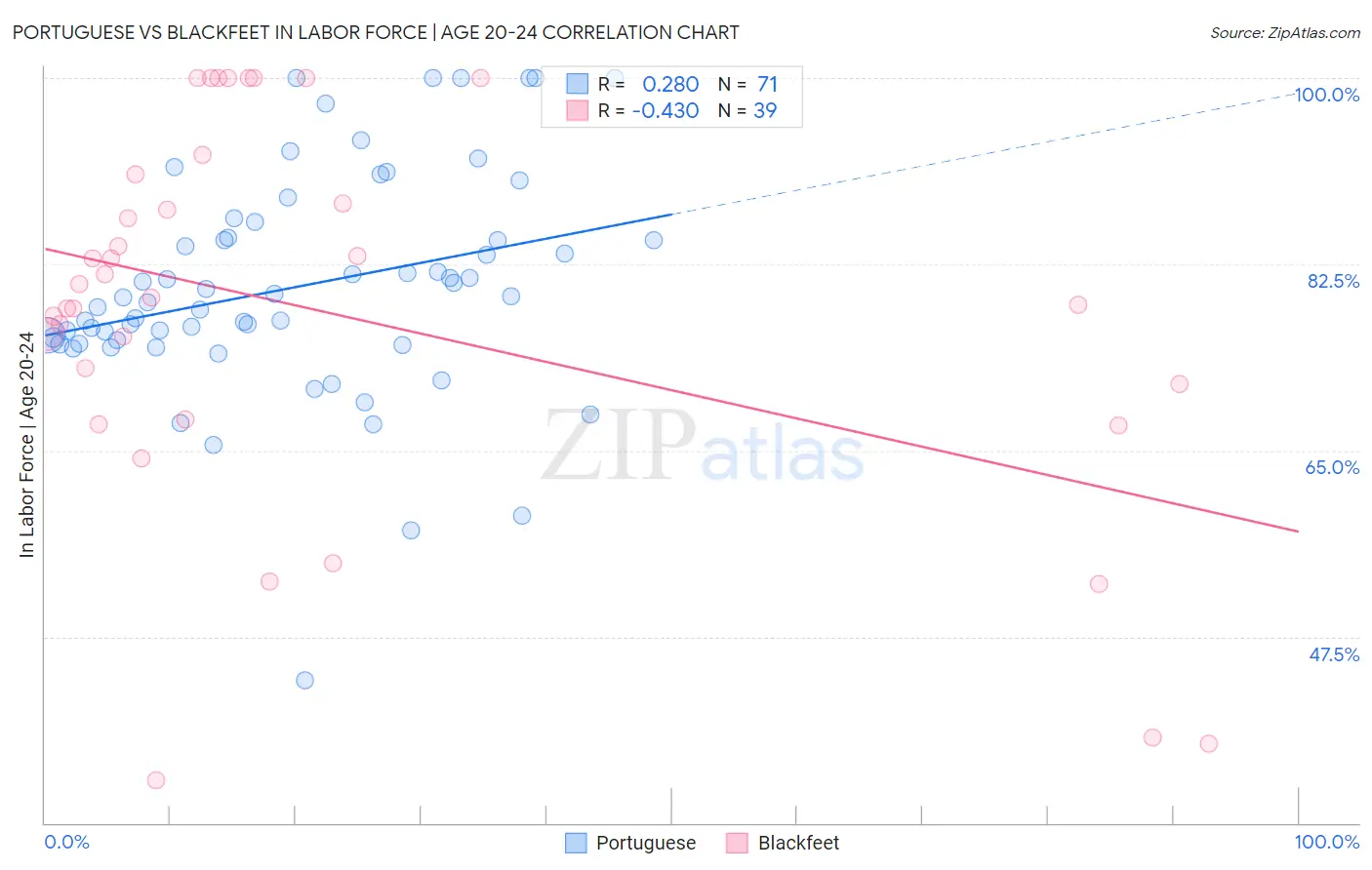 Portuguese vs Blackfeet In Labor Force | Age 20-24