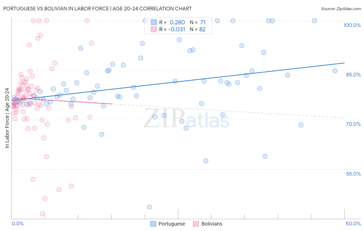 Portuguese vs Bolivian In Labor Force | Age 20-24