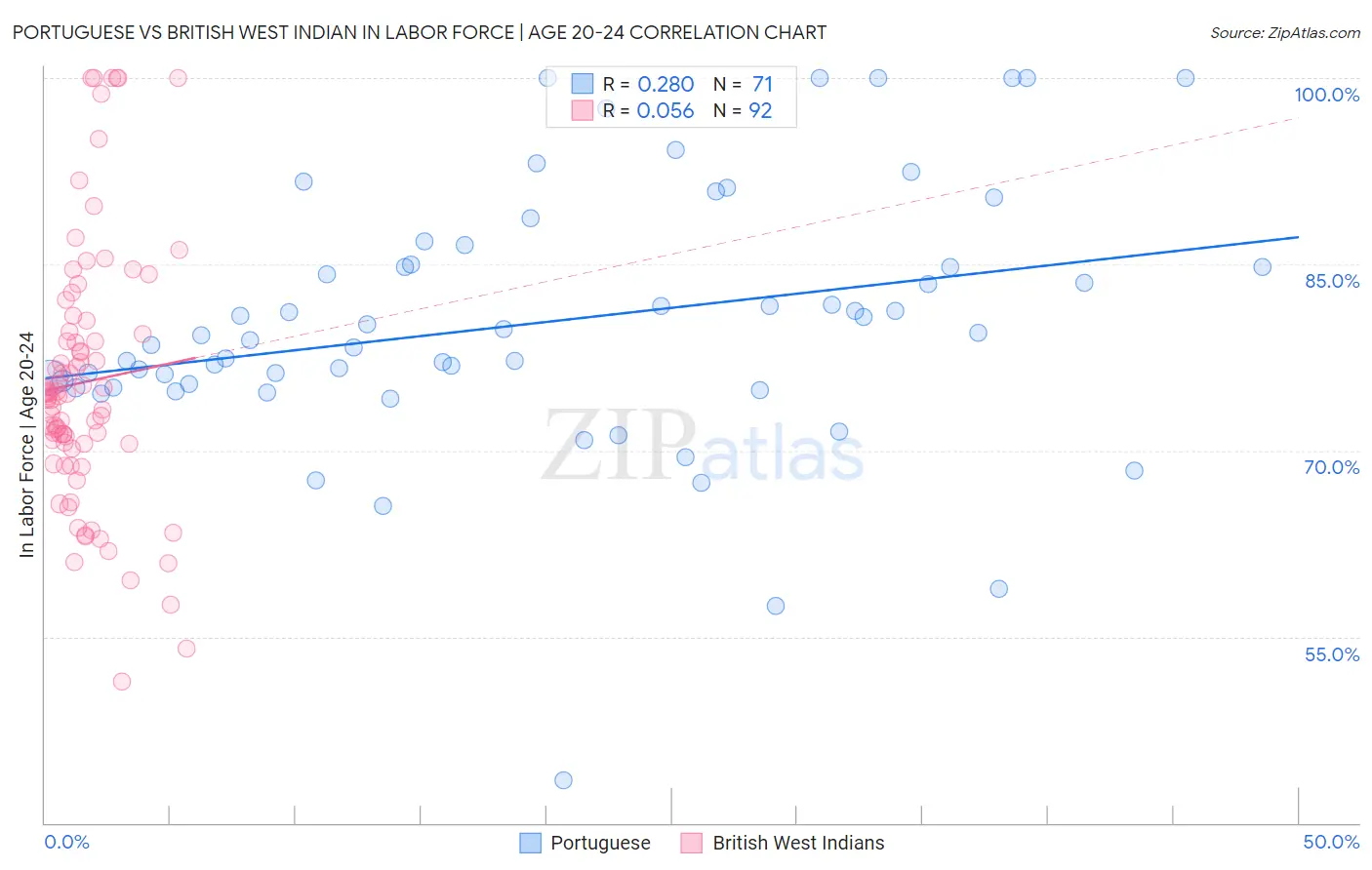 Portuguese vs British West Indian In Labor Force | Age 20-24