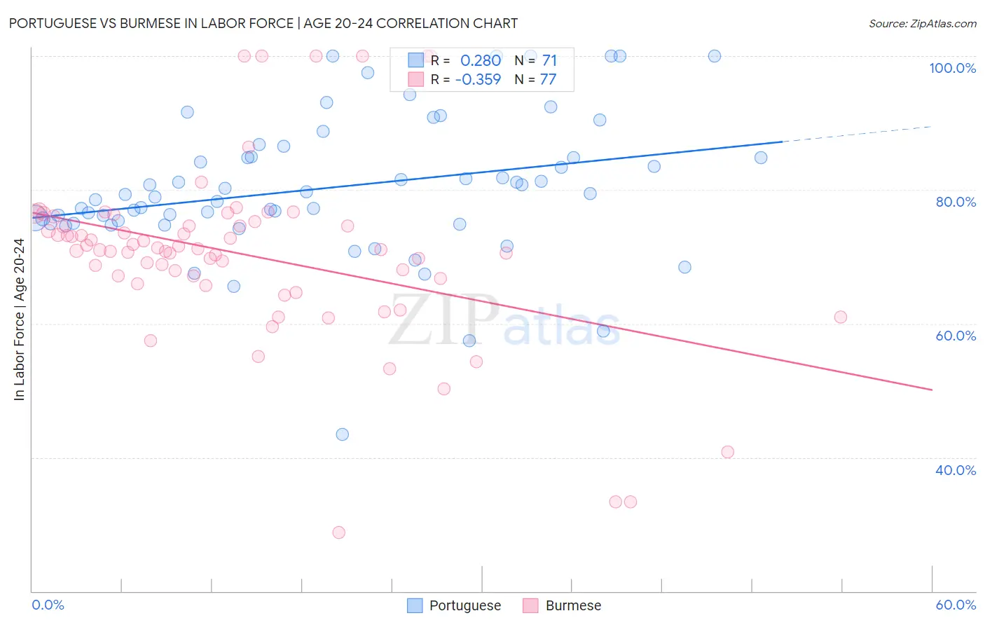 Portuguese vs Burmese In Labor Force | Age 20-24