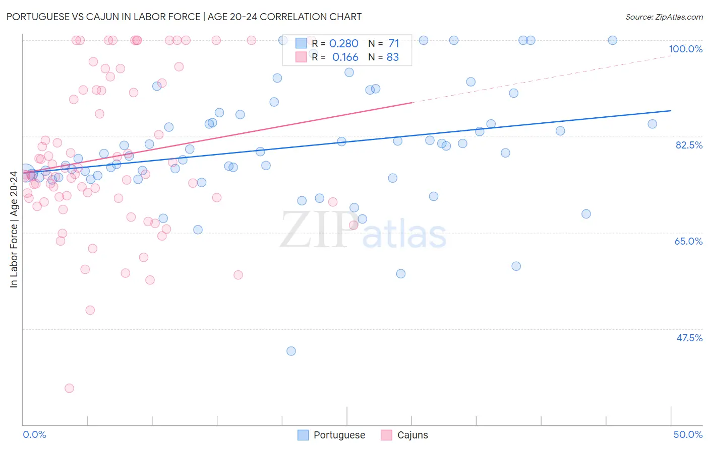 Portuguese vs Cajun In Labor Force | Age 20-24