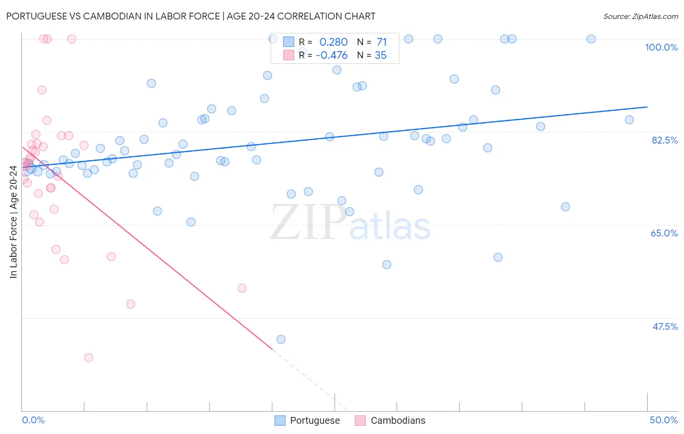 Portuguese vs Cambodian In Labor Force | Age 20-24