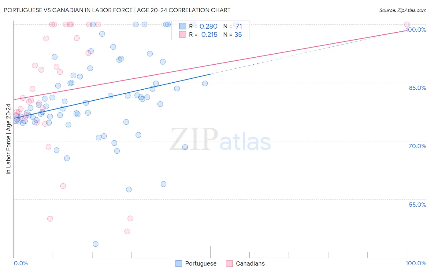 Portuguese vs Canadian In Labor Force | Age 20-24