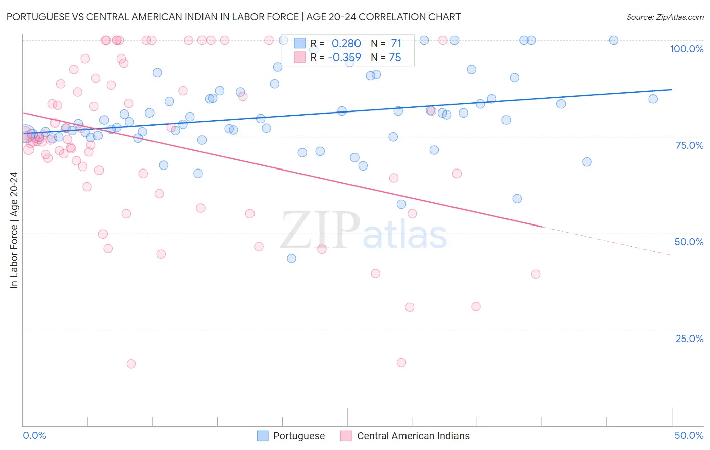 Portuguese vs Central American Indian In Labor Force | Age 20-24